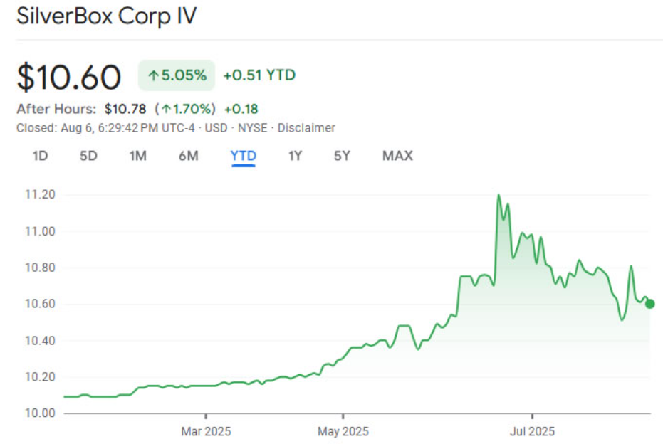 SilverBox stock performance chart showing YTD gains