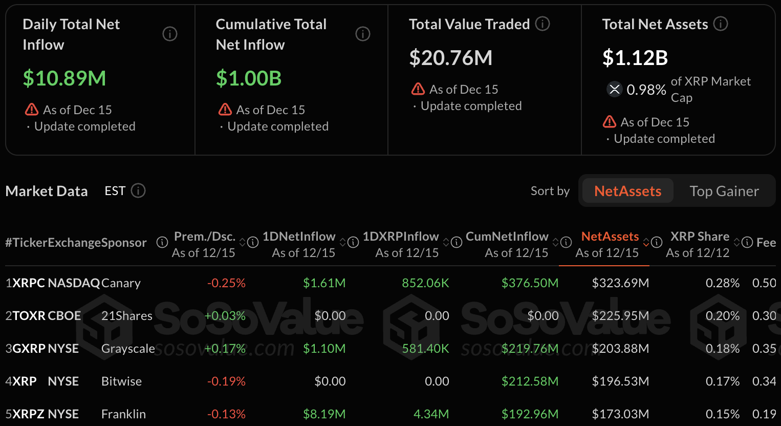 XRP ETF inflow data SosoValue