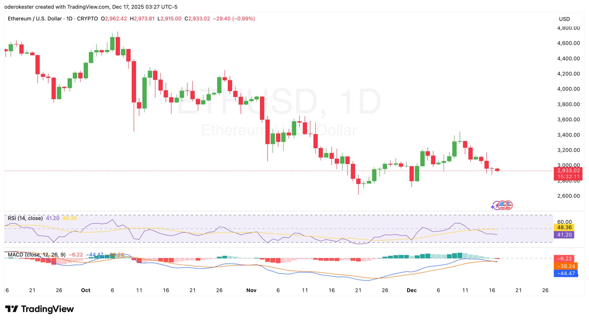 ETHUSD Price Chart