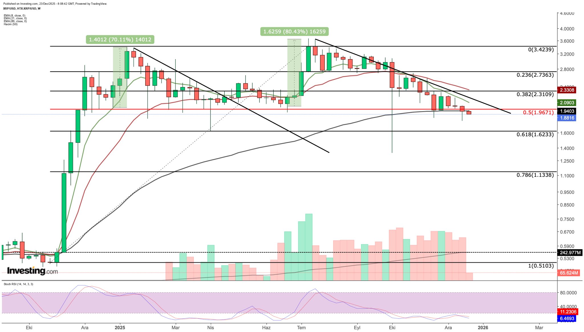 XRP 1W Chart