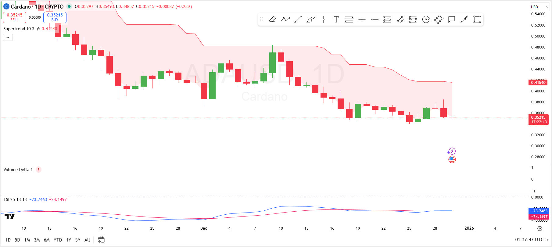 Cardano 1-Day Chart