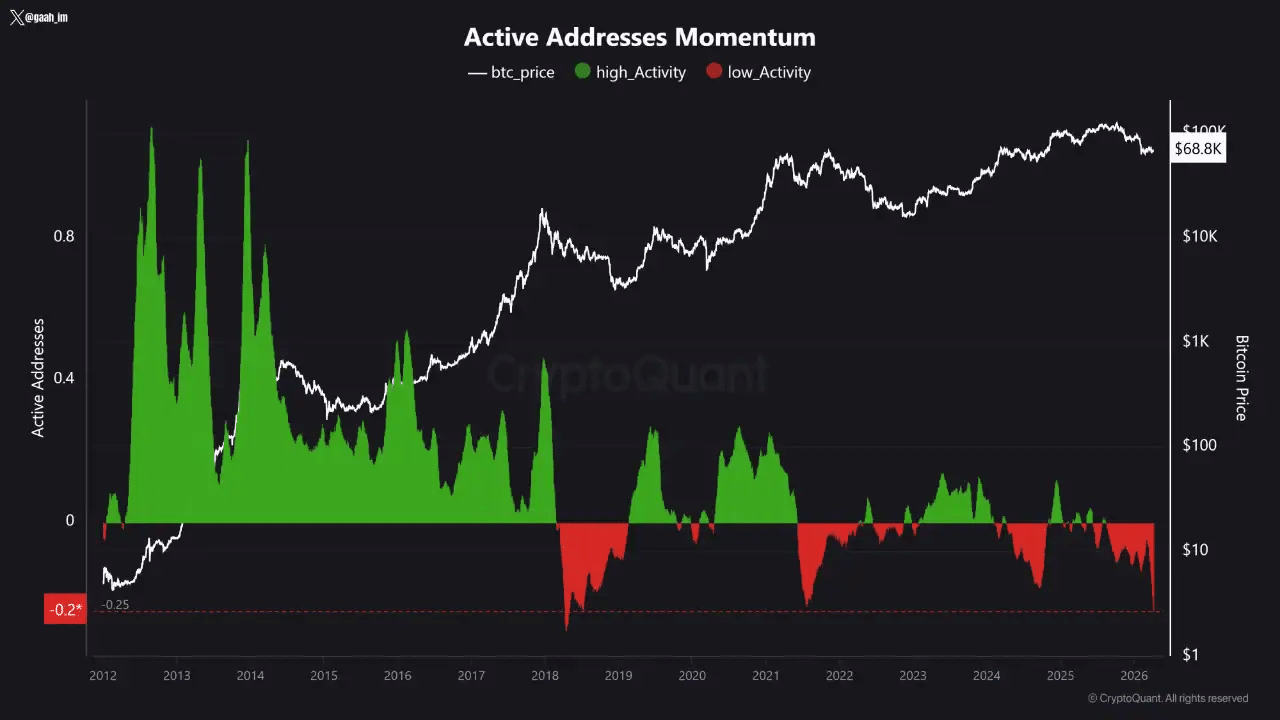 Bitcoin Active Addresses Falls to Multi Year Lows