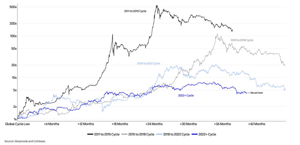 Coinbase Report: Bitcoin Bottom Signal Appears, Q2 to See 'Full Recovery' in Crypto Market?