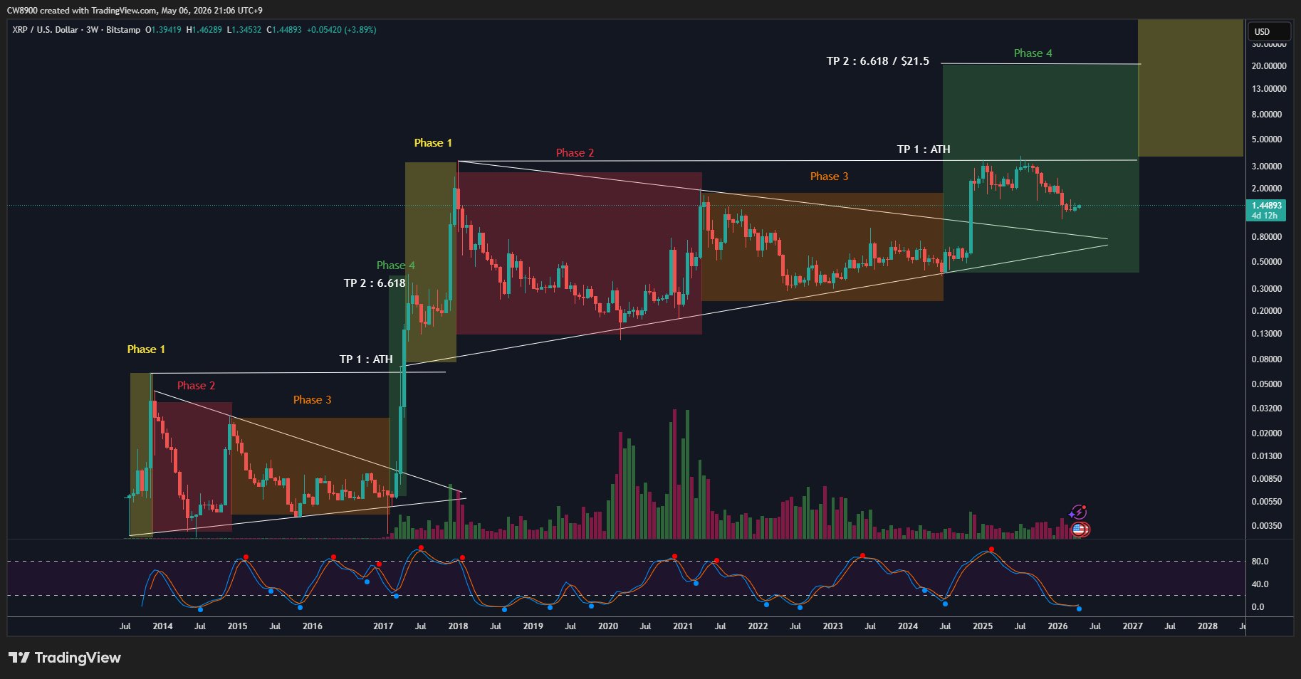 XRP Price Fractal/CW