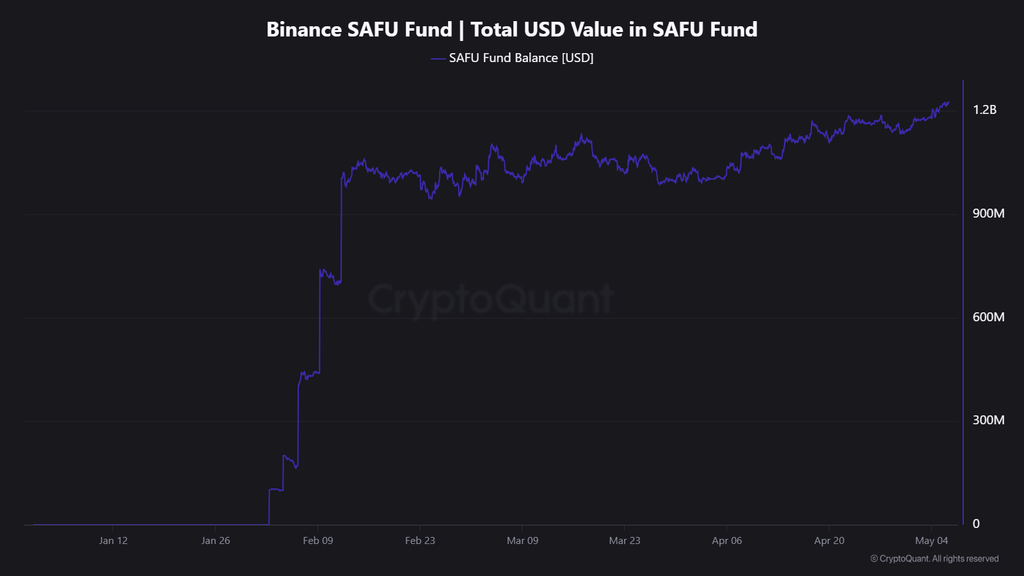 Binance SAFU Reserve CryptoQuant