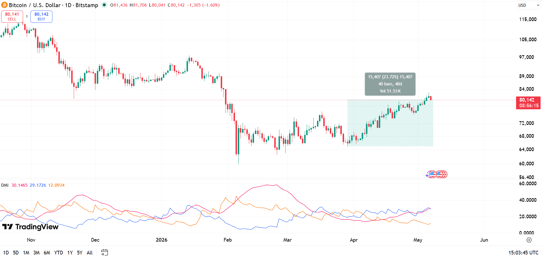 Bitcoin Recovery Since March 29