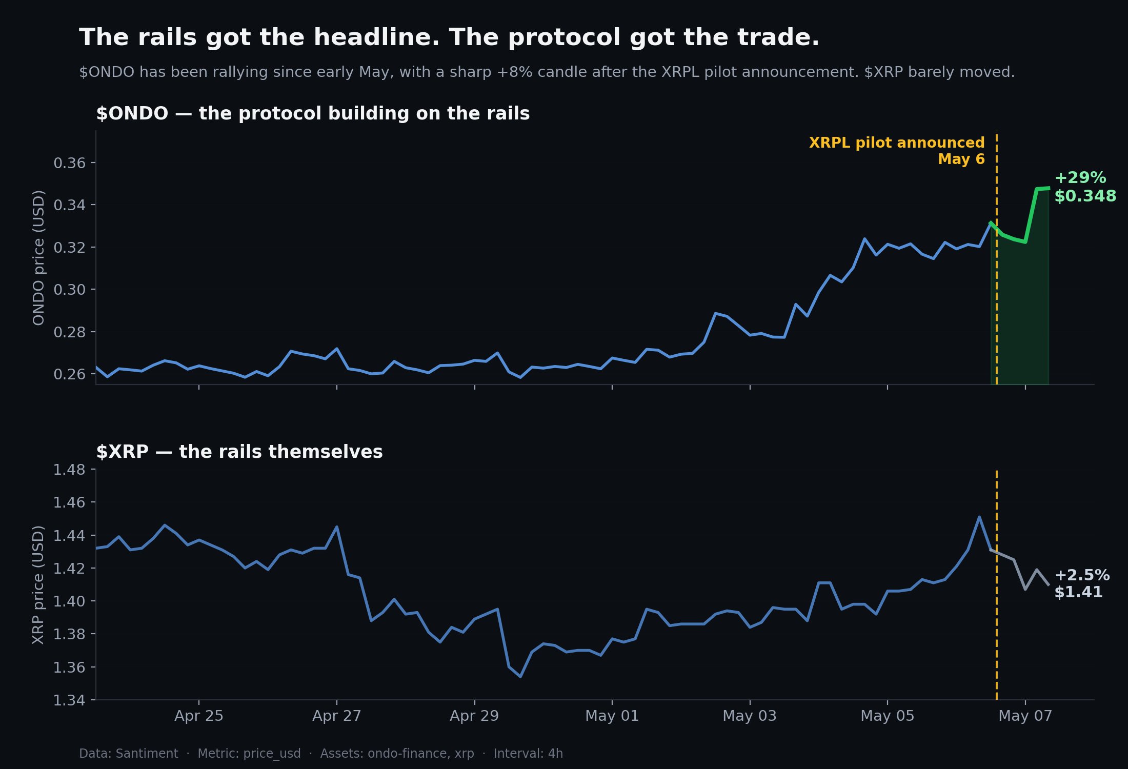 XRP vs. ONDO Price Action/Santiment
