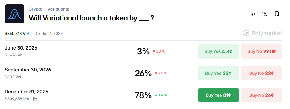 The only Top 5 DEX without its own token: Variational becomes the focus ...
