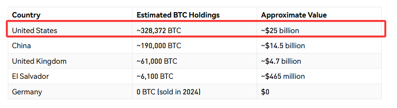 U.S. Legislators Submit Bitcoin Strategic Reserve Bill: 1 Million BTC in 5 Years, 20-Year HODL Mandate