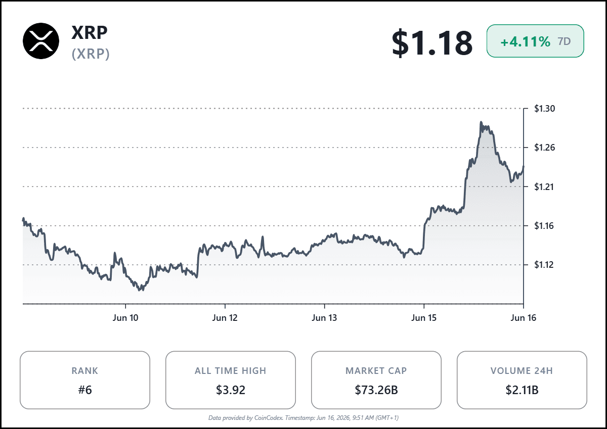 XRP tăng lên mức cao nhất trong hai tuần, cá voi lớn tăng nắm giữ thêm 1,53 tỷ đồng trong nửa năm