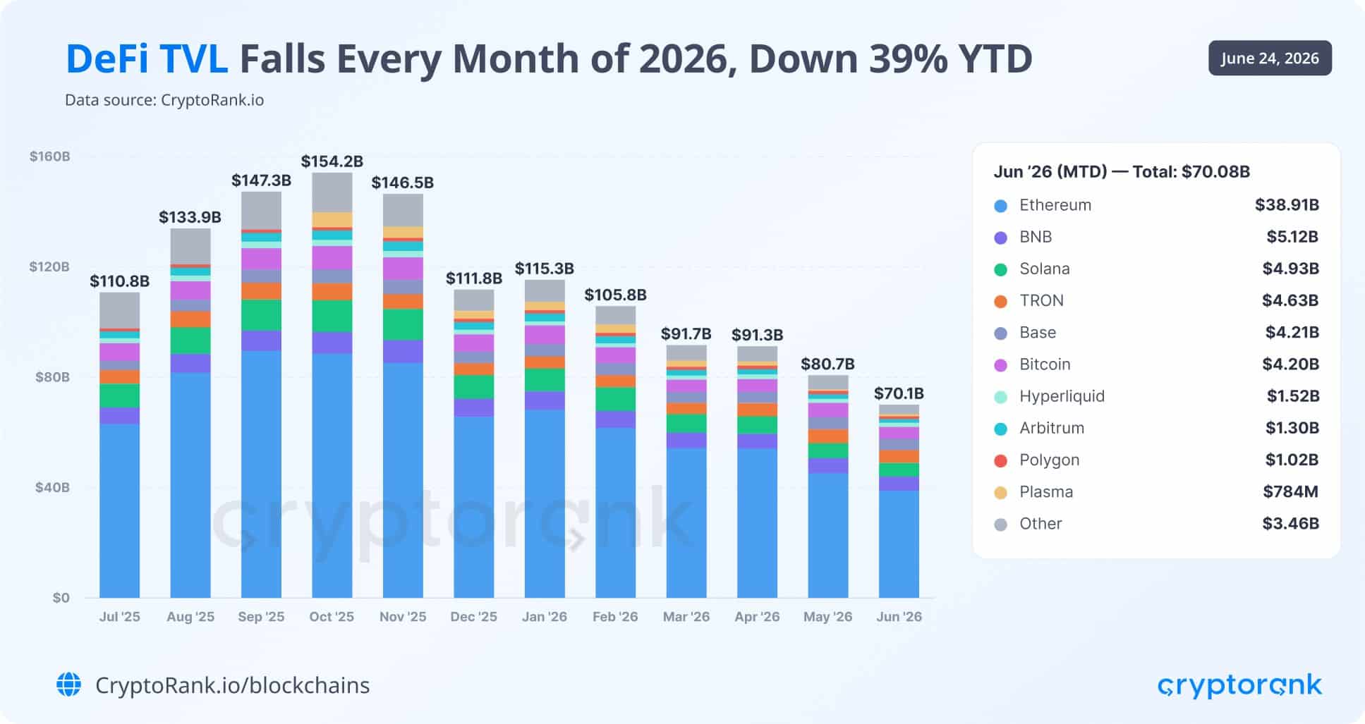 Foreign media: DeFi total value locked has shrunk by nearly $40 billion in six months