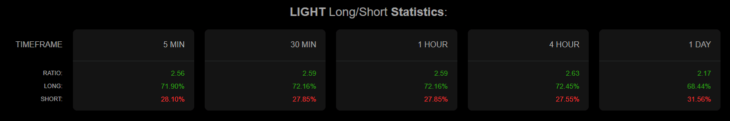 LIGHT surged over 13% in a single day, with long positions accounting for 68% of total holdings.