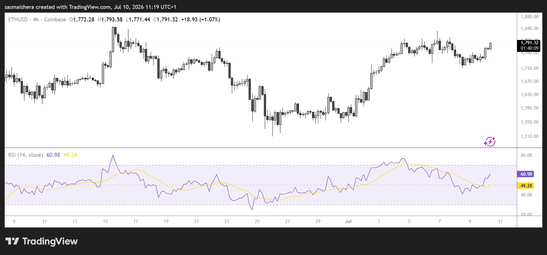 Ethereum: Ethereum rose to around $1800, with short-term resistance attracting attention.