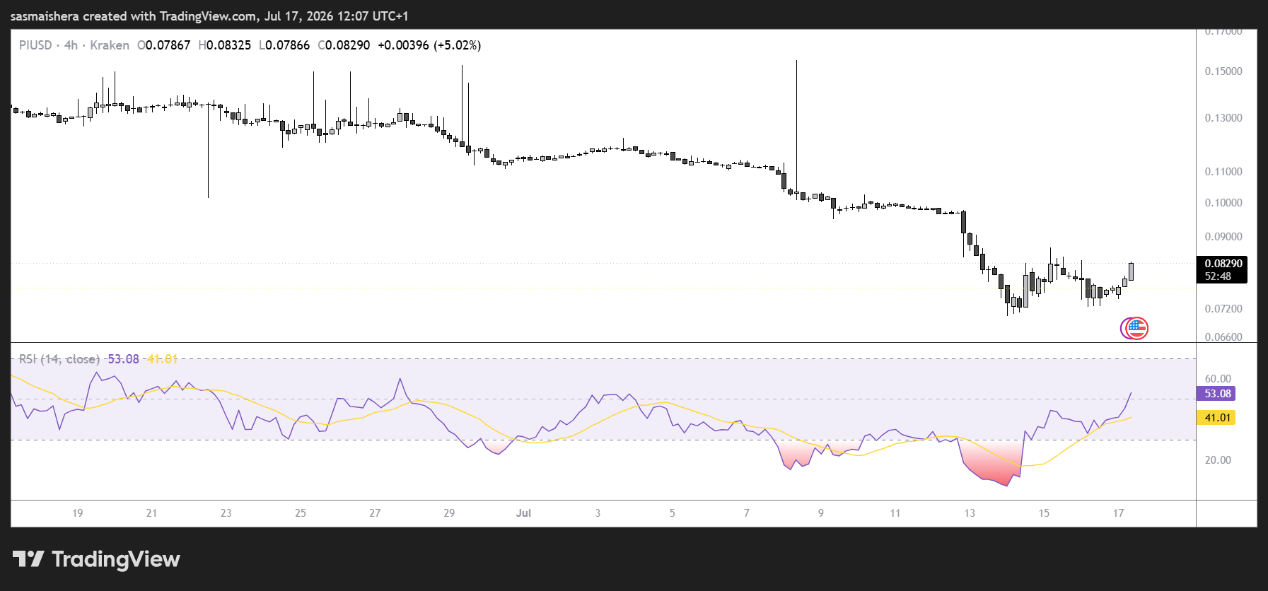 Web3: PI rebounded slightly after consolidating, with open interest continuing to increase.