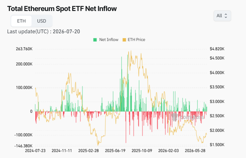 Ethereum: Ethereum approaches the $2,000 mark, ETF inflows rebound.