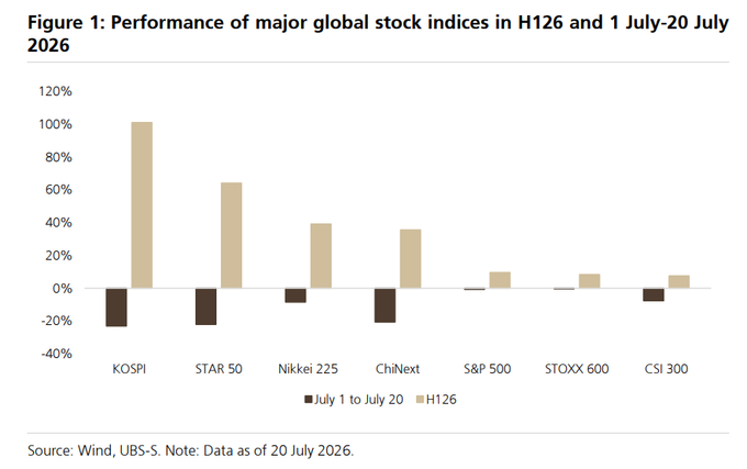 UBS says deleveraging in A-shares may be nearing its end.