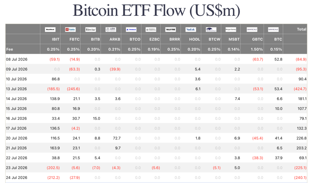 Web3: Foreign media: BlackRock's IBIT saw a net outflow of $414 million over two days.