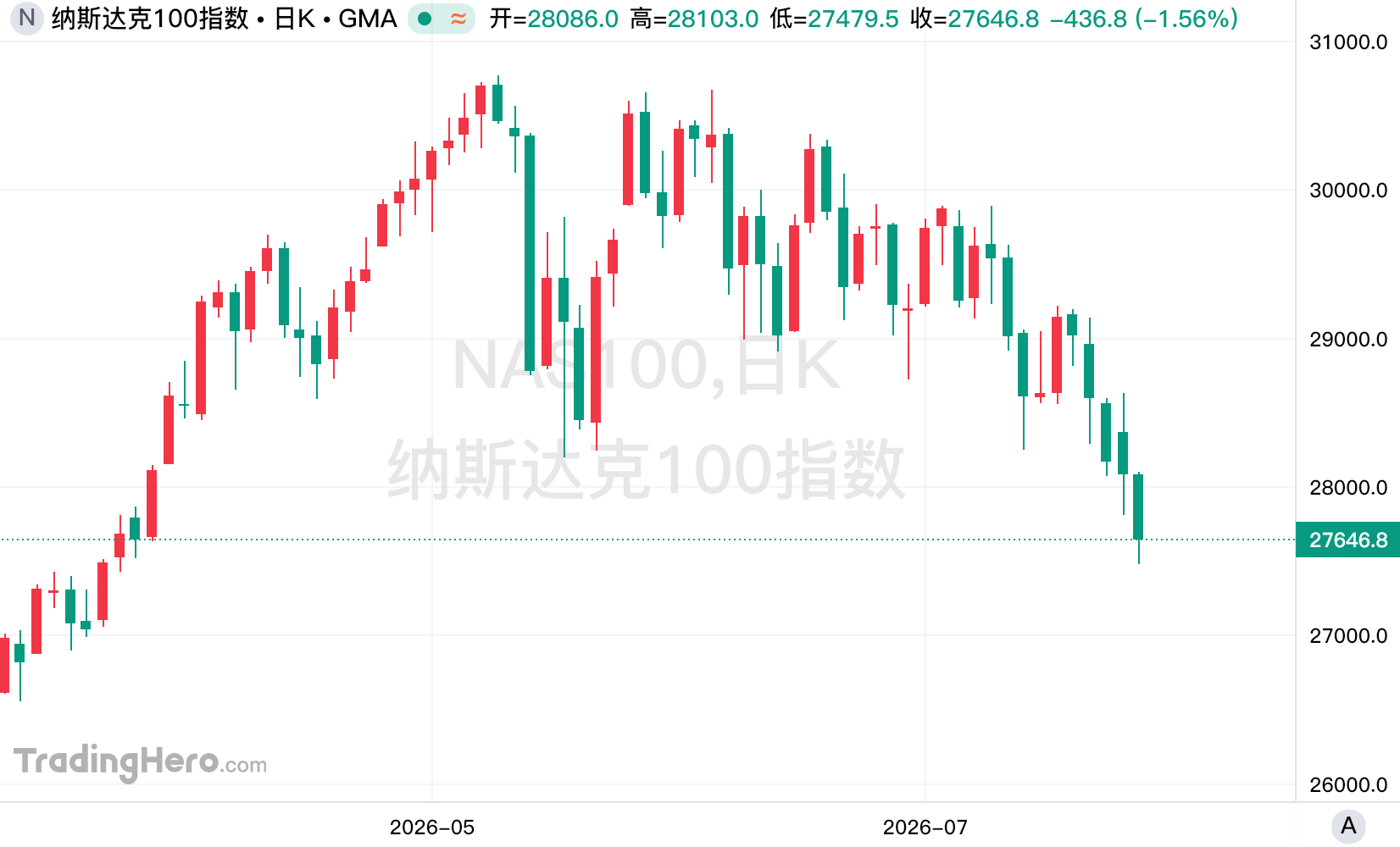 Doubts about AI returns intensify, causing the Nasdaq 100 to fall 10% from its high.