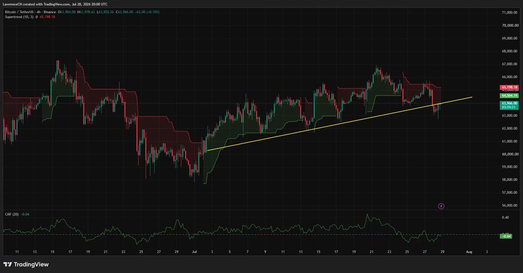 Web3: Bitcoin falls below $64,000 as the market awaits the Fed's decision.