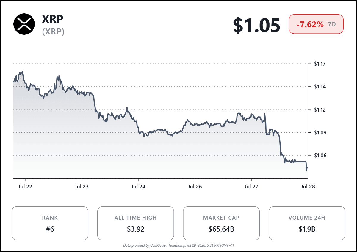 Web3: Foreign media: XRP liquidity is declining, and the market may be nearing a turning point.