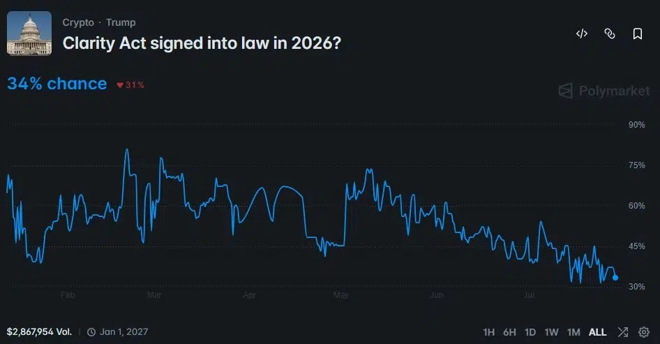 web3: US Senate postpones vote on the Clarity bill, cooling expectations of its passage.
