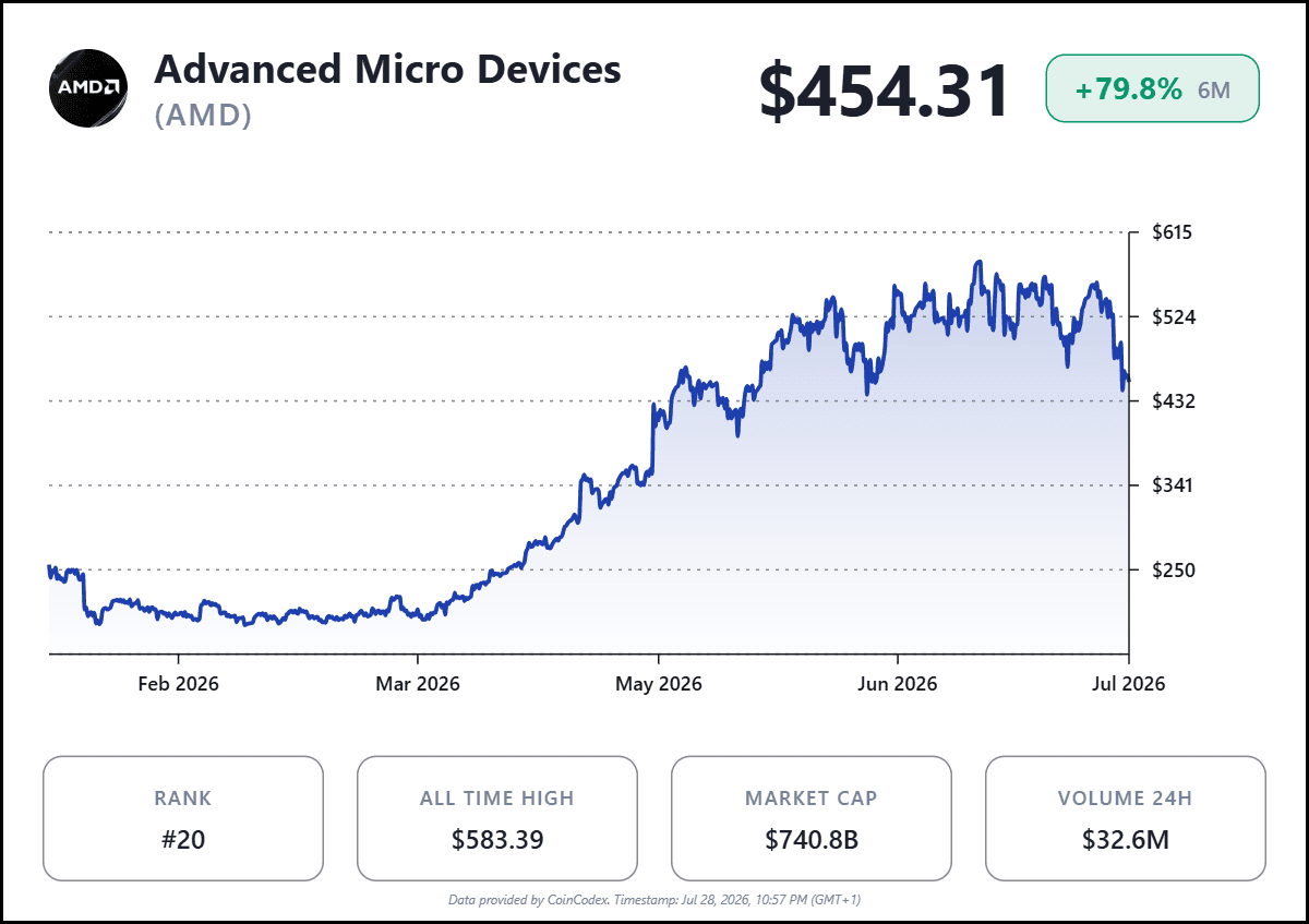 web3: AMD partners with Core Scientific to expand AI computing power