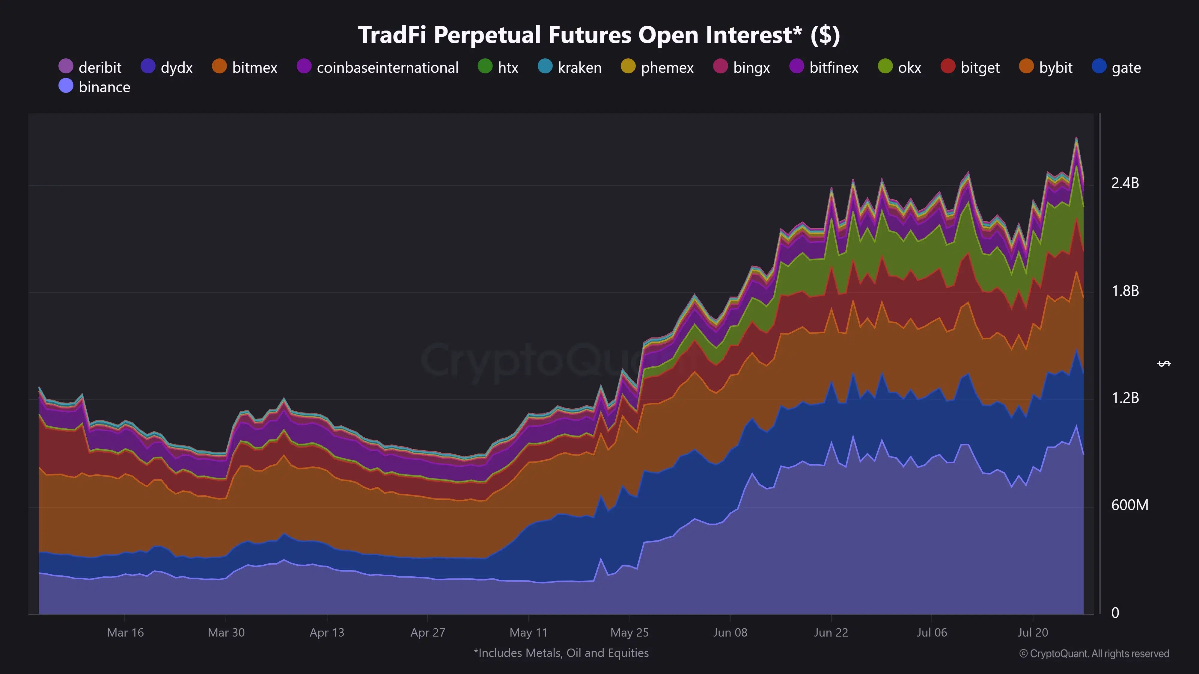Web3: Cryptocurrency exchanges' open interest in traditional asset perpetual contracts surpasses $2 billion.