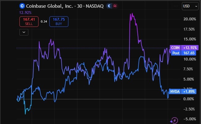 Web3: Foreign media: Cryptocurrency stocks have outperformed AI chip stocks in the past month.