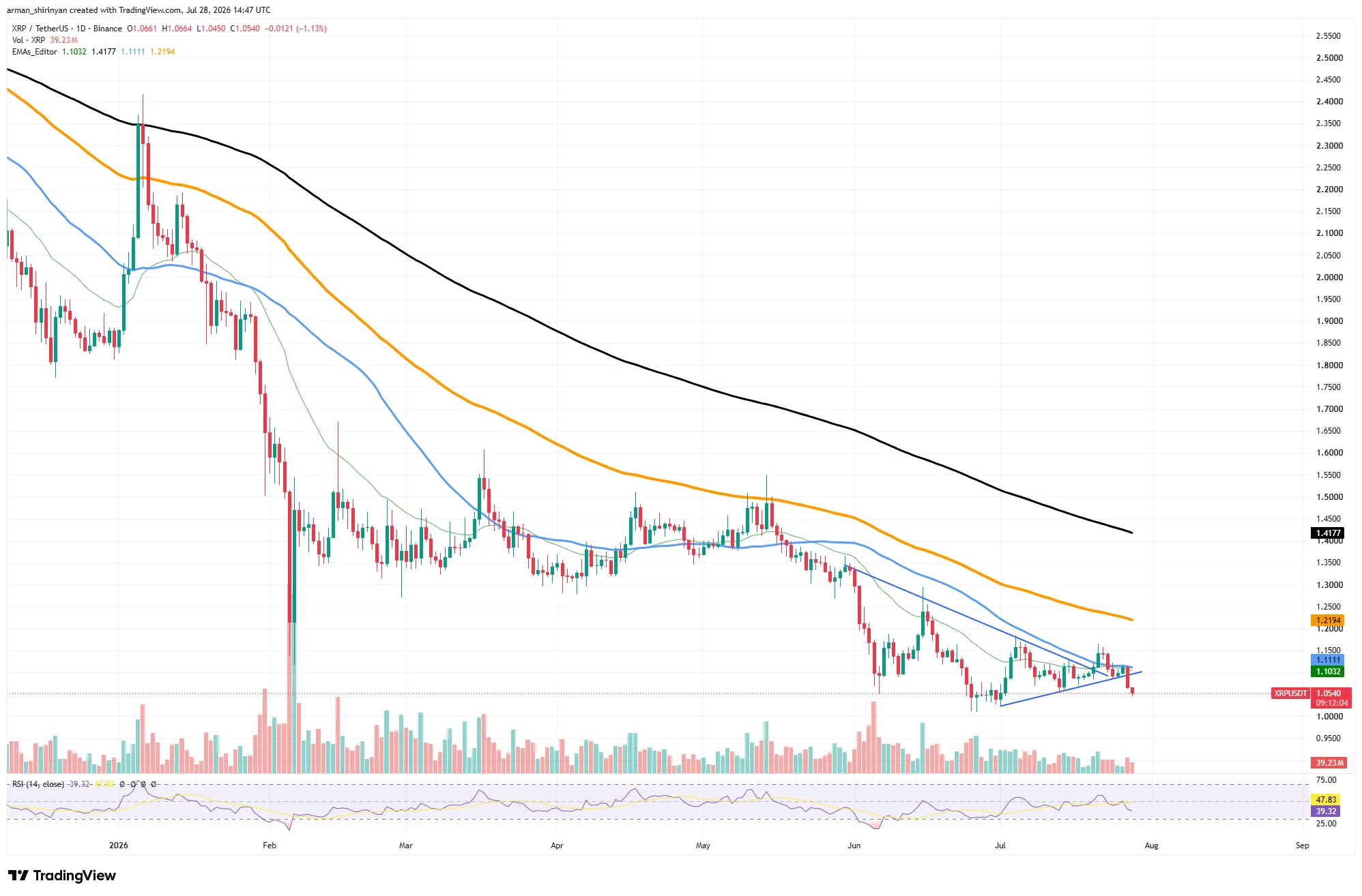 Ethereum: Foreign media: XRP approaches $1, ETH tests $2,000 again.