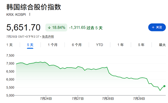 The South Korean government says it will not intervene in the market for the time being, but the stock market crash has sparked accountability questions.