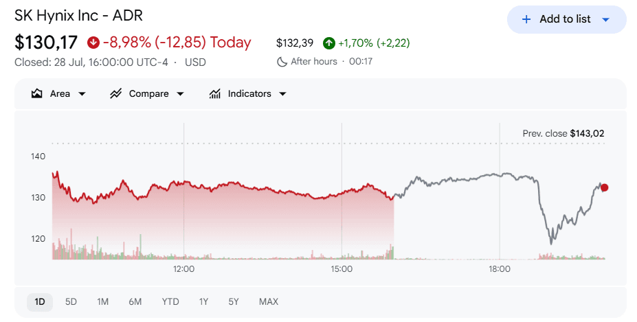 SK Hynix's earnings missed expectations, sending its stock price down nearly 9%.
