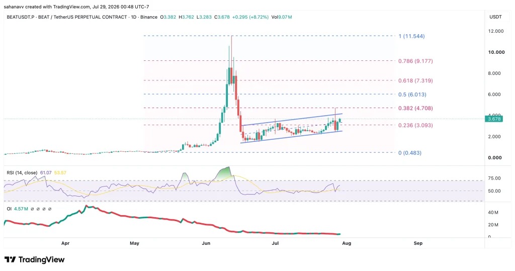 Web3: After rebounding, BEAT is approaching key resistance; the key level to be reached on August 1st.