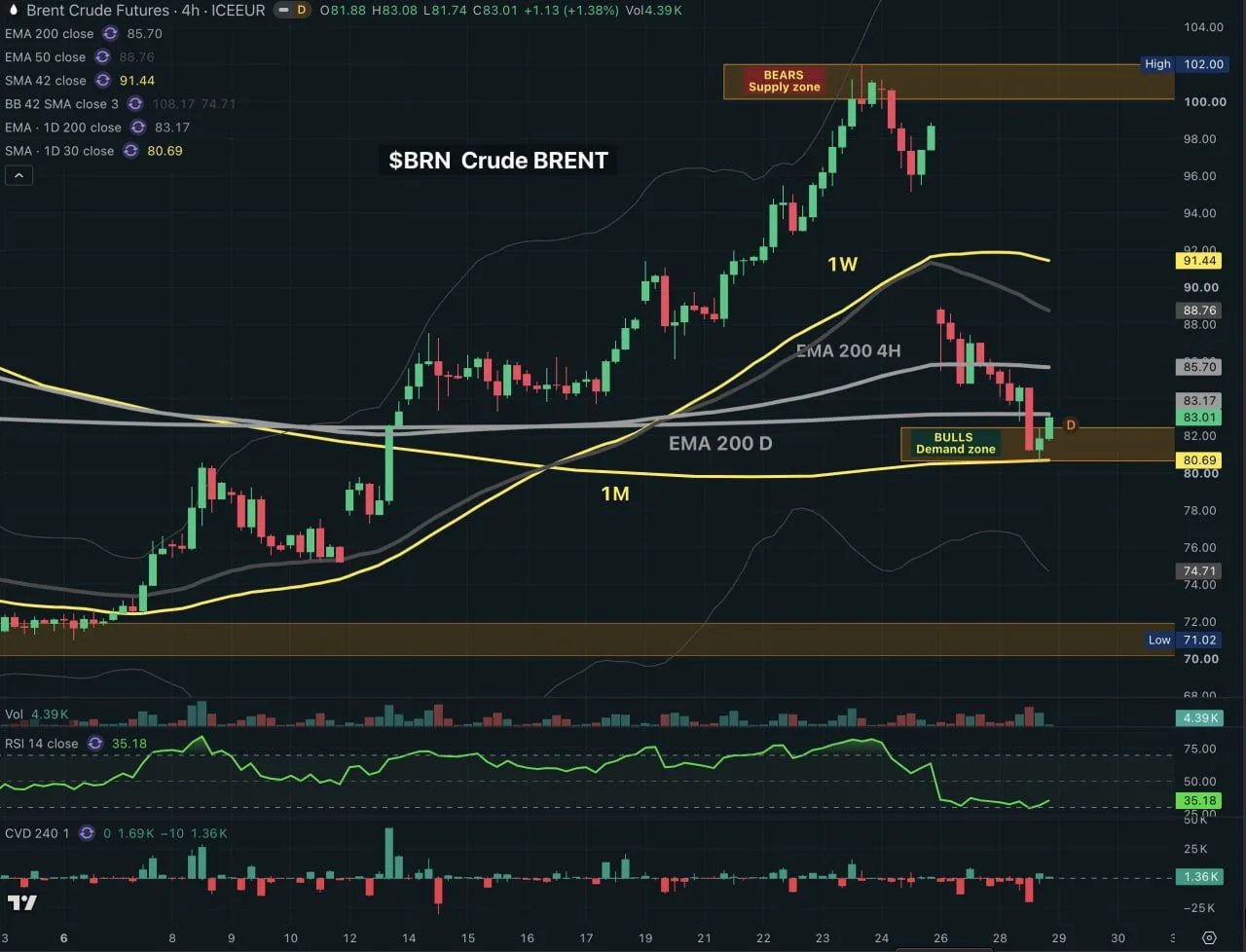 Tensions in the Middle East have escalated again, causing international oil prices to rebound by more than 3%.