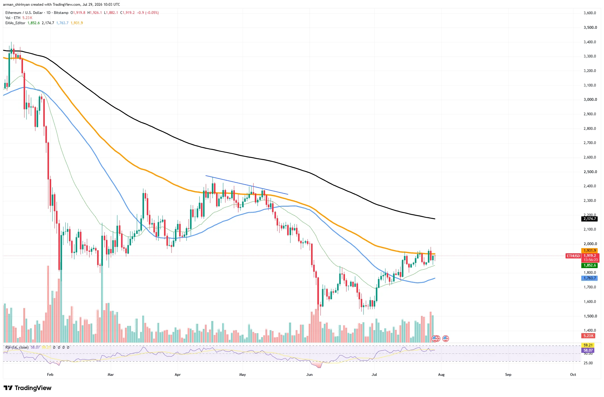 Ethereum: A whale withdrew 40,000 ETH from Binance; the market is eyeing $2,000.