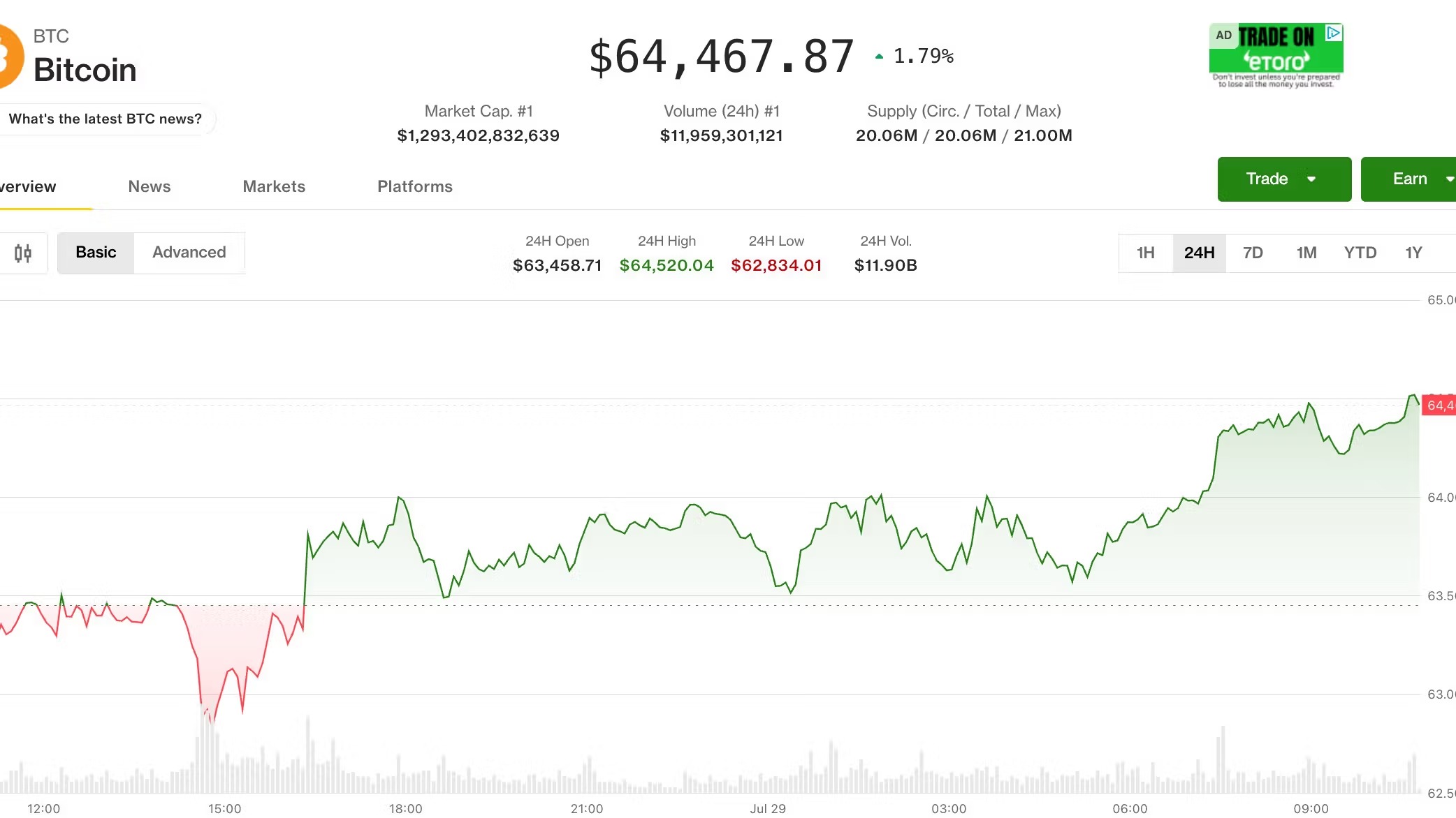 Web3: Bitcoin rises to $64,000 as market awaits Fed decision.