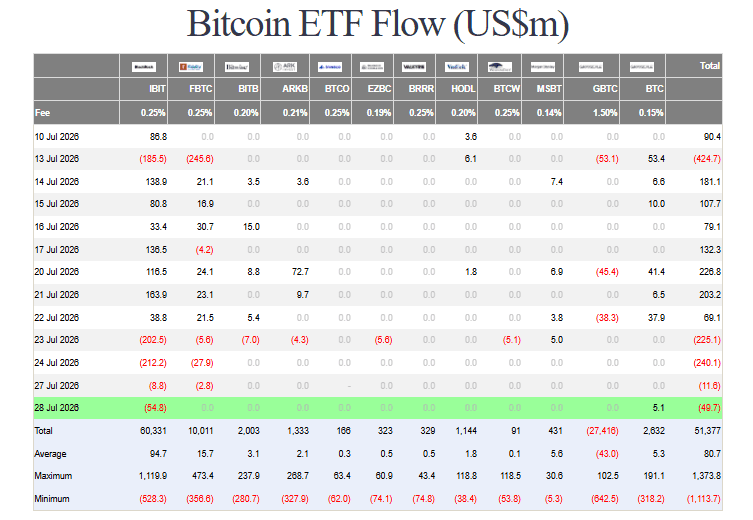 Web3: Bitcoin spot ETFs see outflows for four consecutive days; BTC rebounds above $64,000.