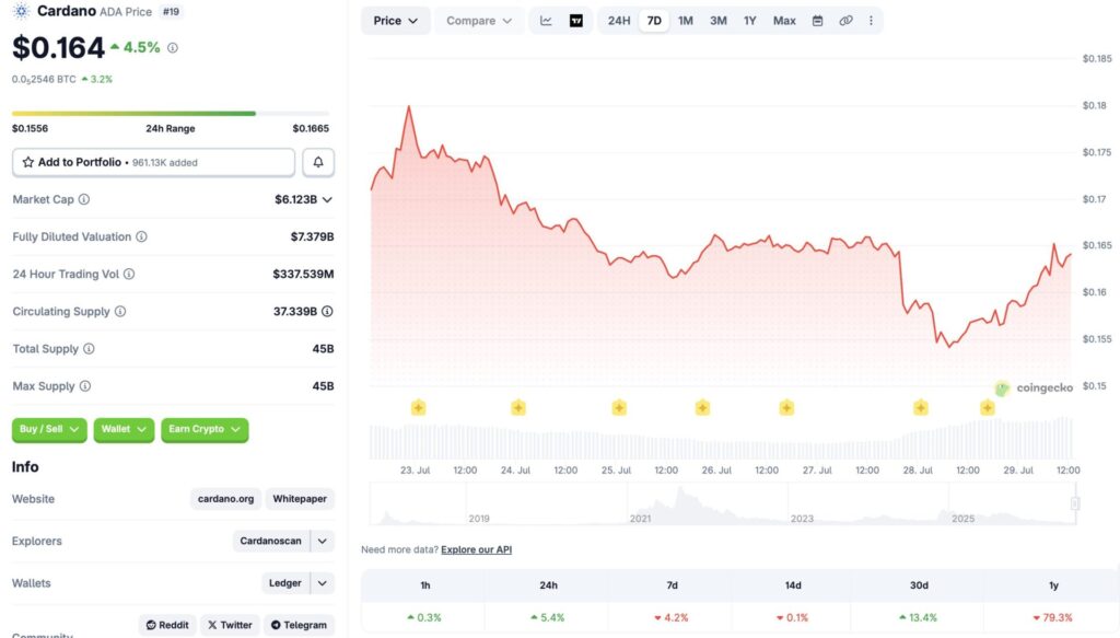 Web3: ADA rises after Cardano development tools integrate AI models.