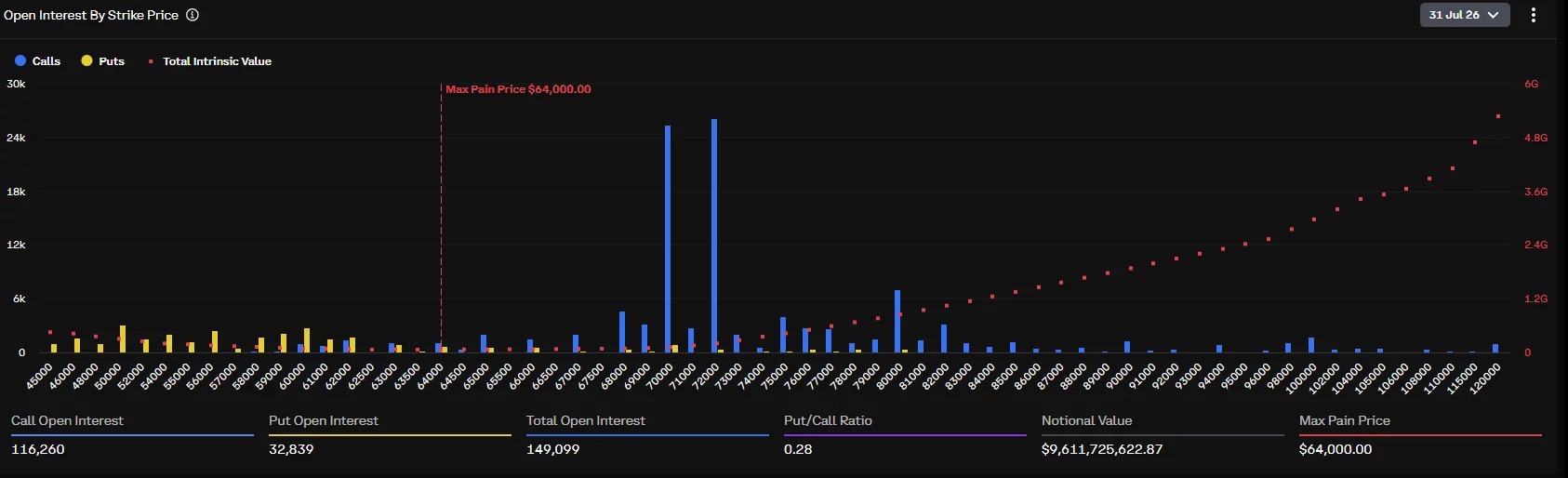 Web3: Bitcoin rebounds to $64,600 ahead of Fed decision.