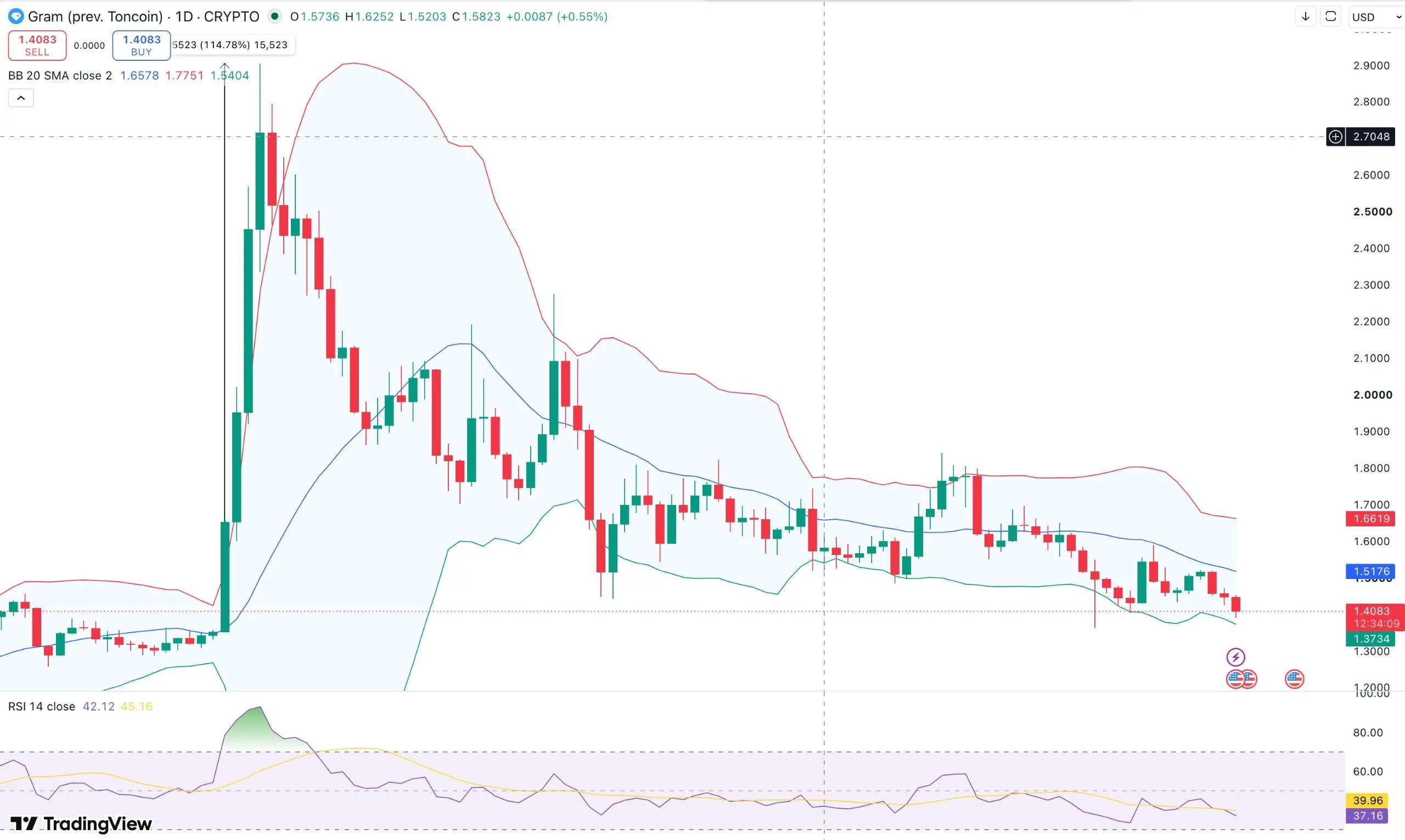 Web3: GRAM fell as much as 3% after Russia indicted Durov.