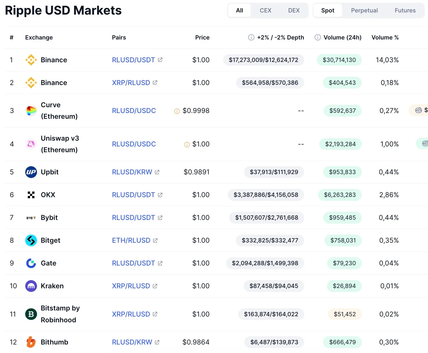 web3: Foreign media: RLUSD trades at a discount after launching in South Korea