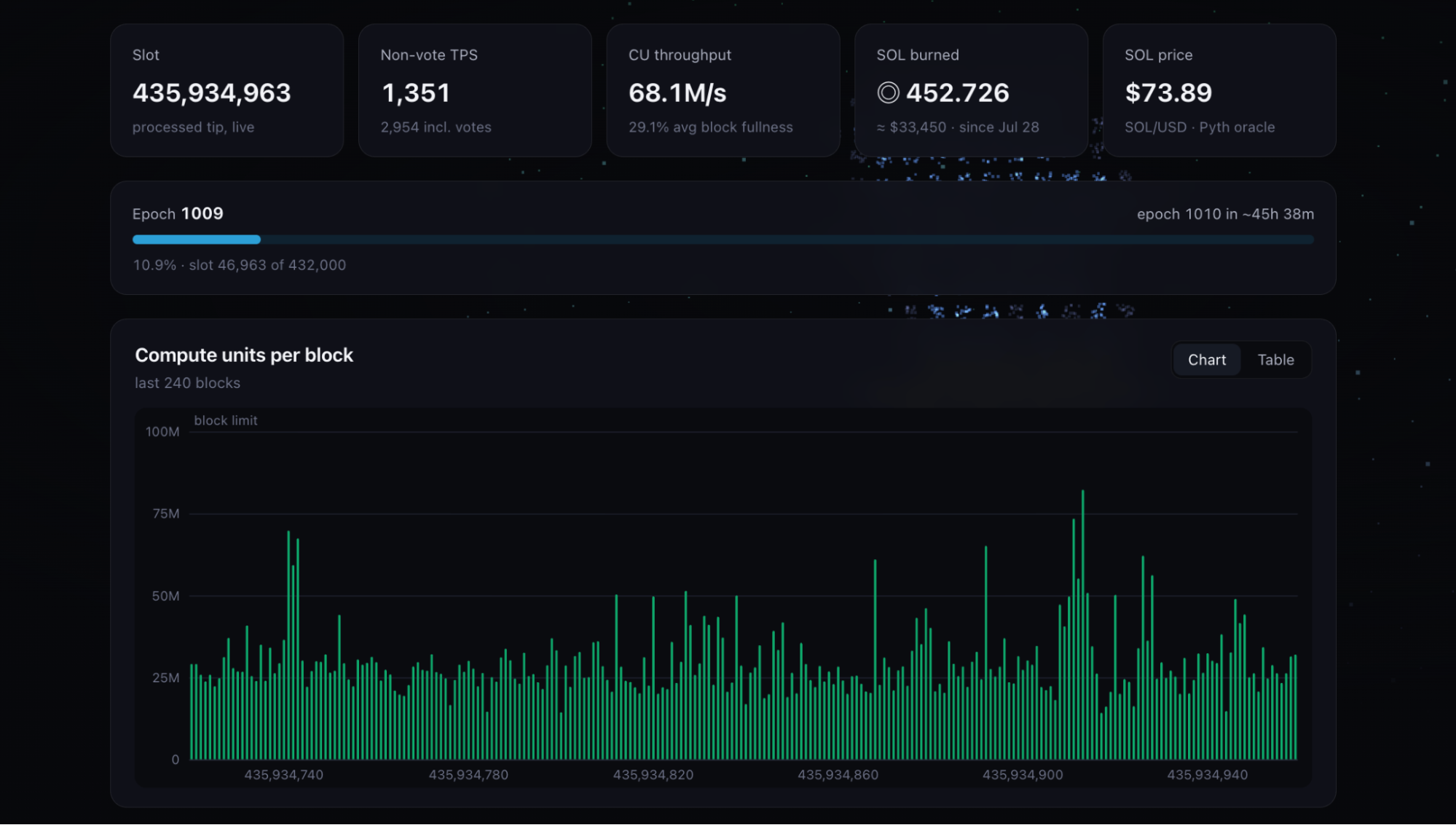 Web3: Solana mainnet upgrade increases block size by 66%
