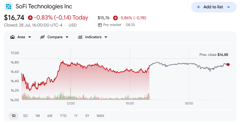 SoFi's stock price still fell 6% despite better-than-expected revenue.