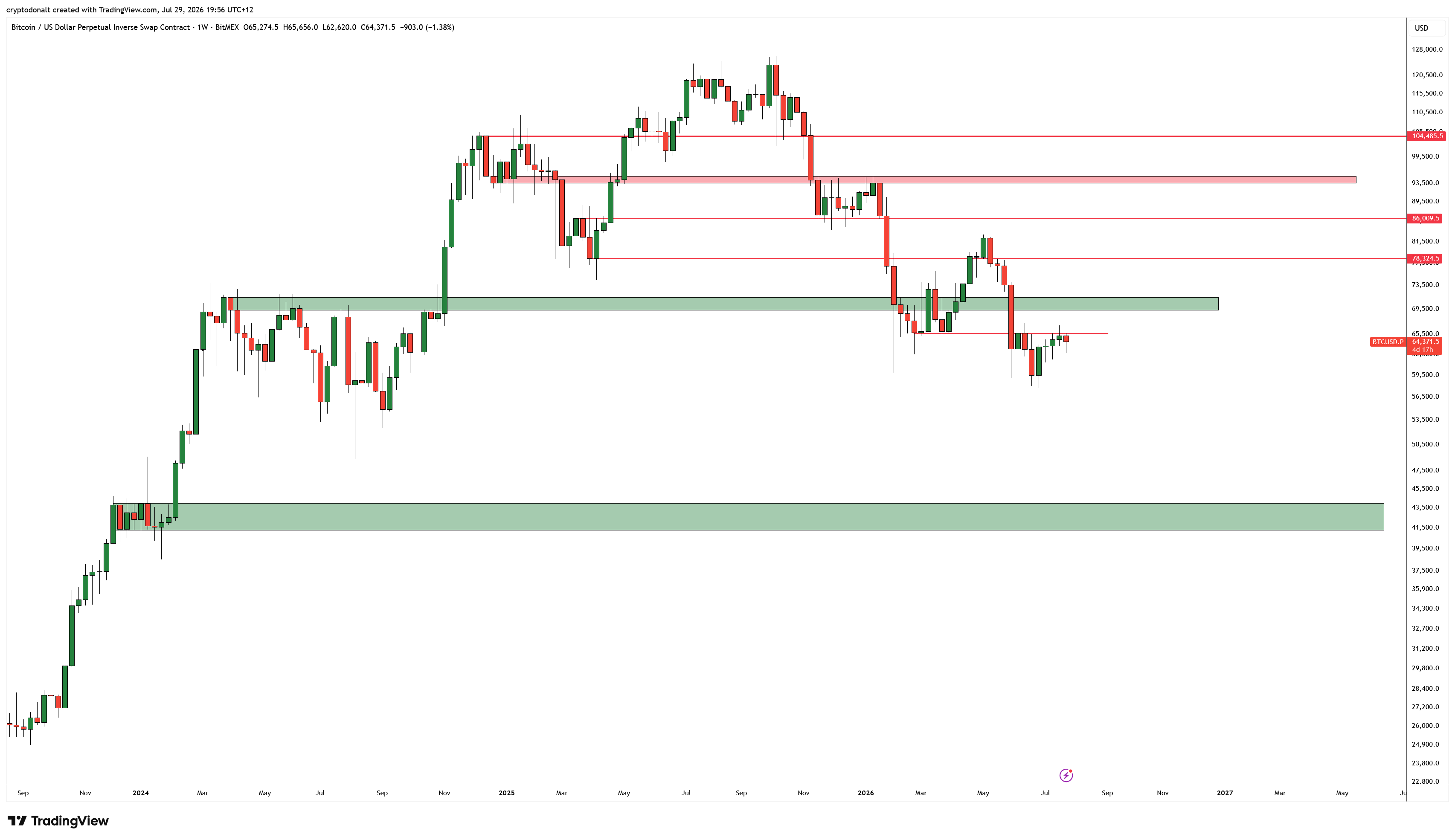 Web3: Foreign media: Analysts are watching whether Bitcoin can reach $66,600 on the weekly chart.