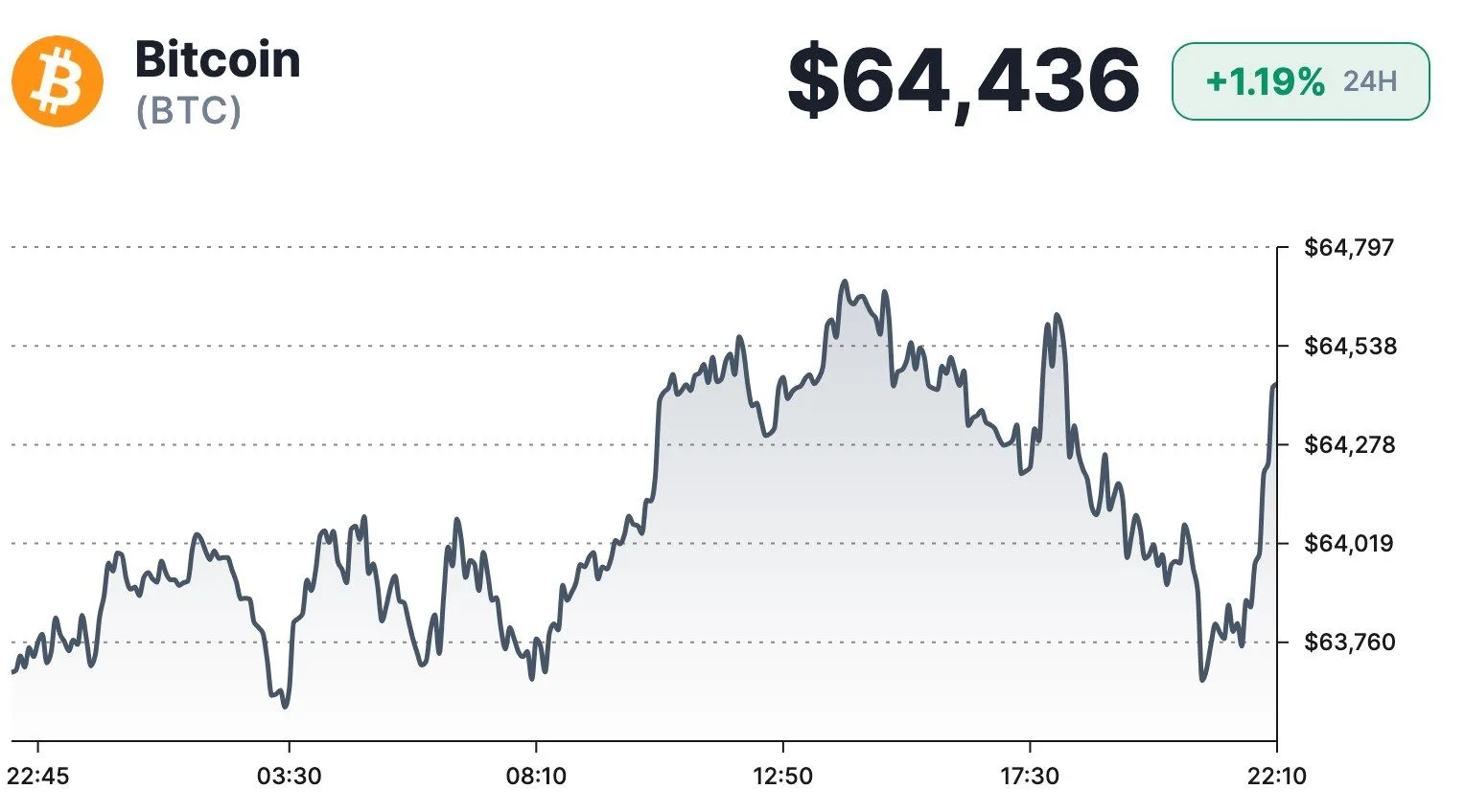 Web3: Bitcoin rises to $64,400 after Fed holds rates steady.