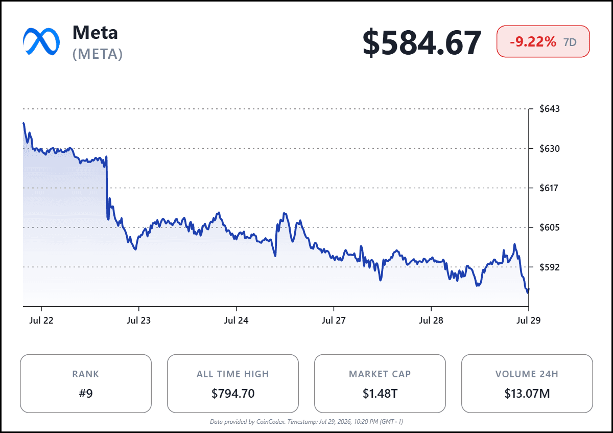 Meta shares fell about 9% in after-hours trading as increased AI spending outpaced revenue growth.