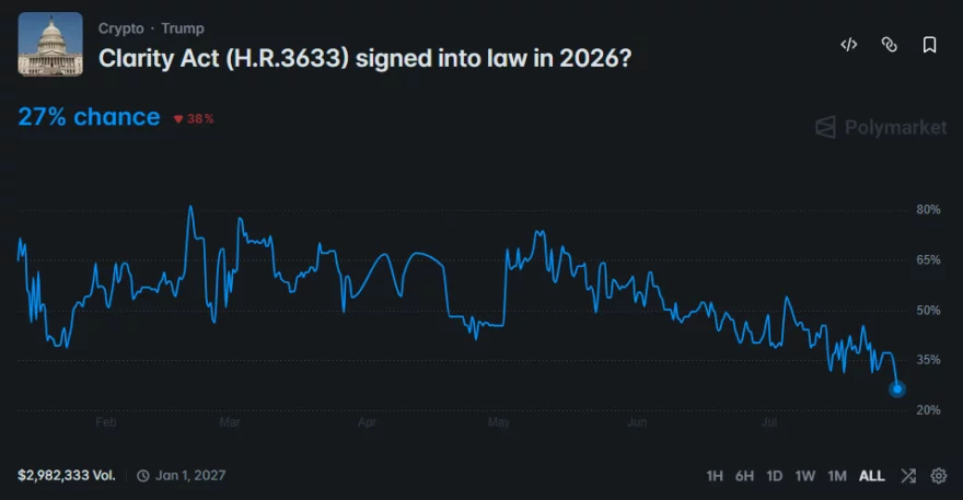 Web3: Progress on the US Clarity Act slows, with predicted passage rate dropping to 27%.