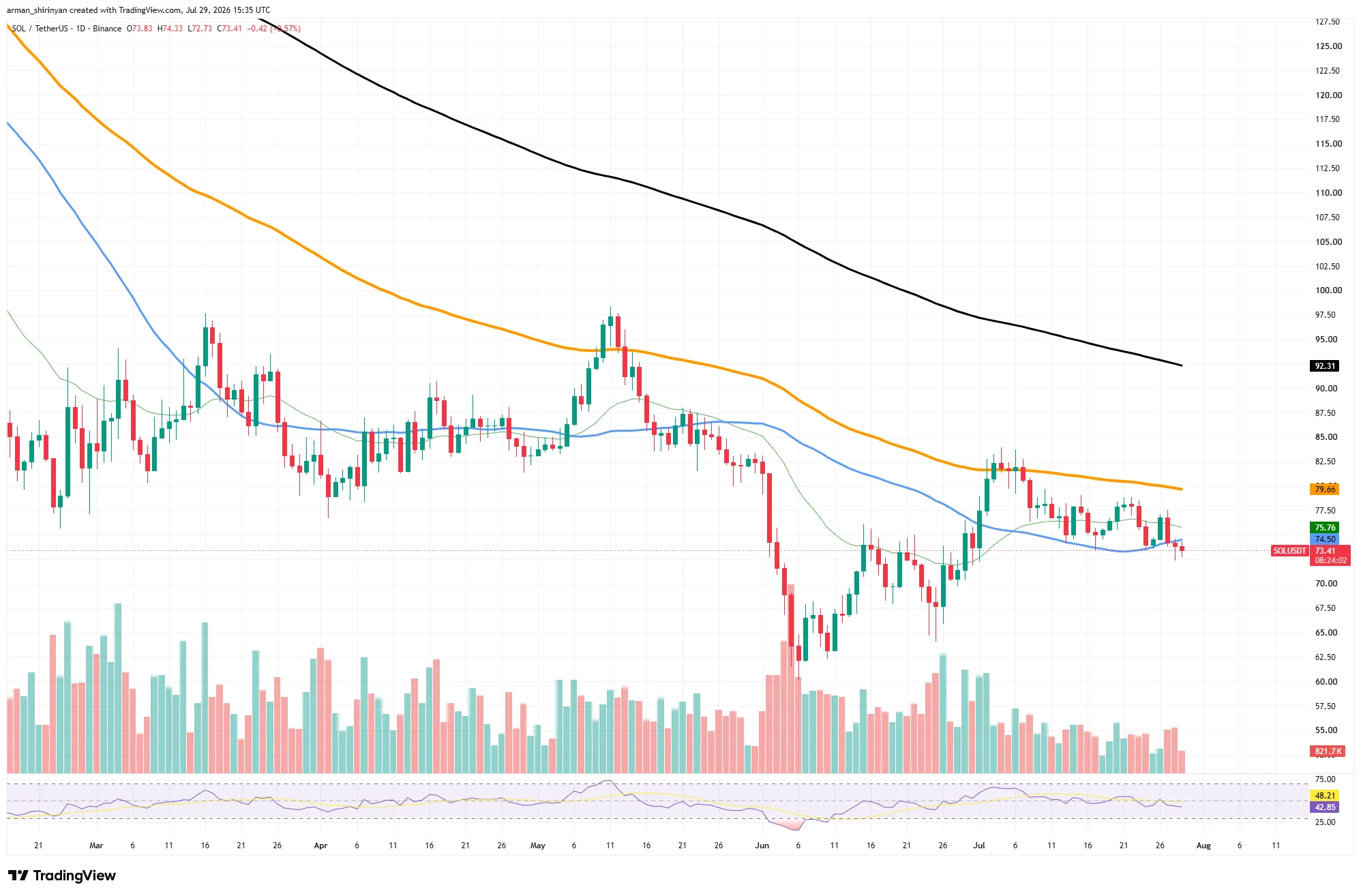 Web3: Foreign media: Bitcoin and SOL under short-term pressure, ZEC approaching key support.