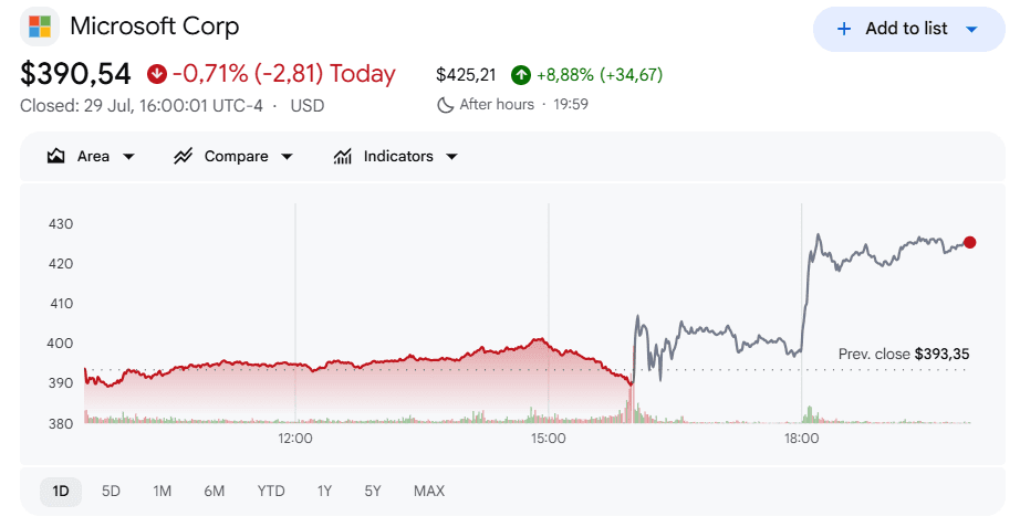 Microsoft's earnings report exceeded expectations, sending its stock price up more than 8% in after-hours trading.