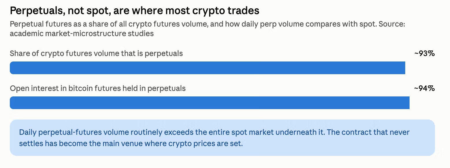 Ethereum: Foreign media: Bitcoin and Ethereum pricing is being dominated by perpetual contracts.