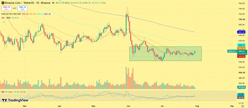 Web3: BNB Chain leads in weekly DEX trading volume; BNB rises to near resistance level.